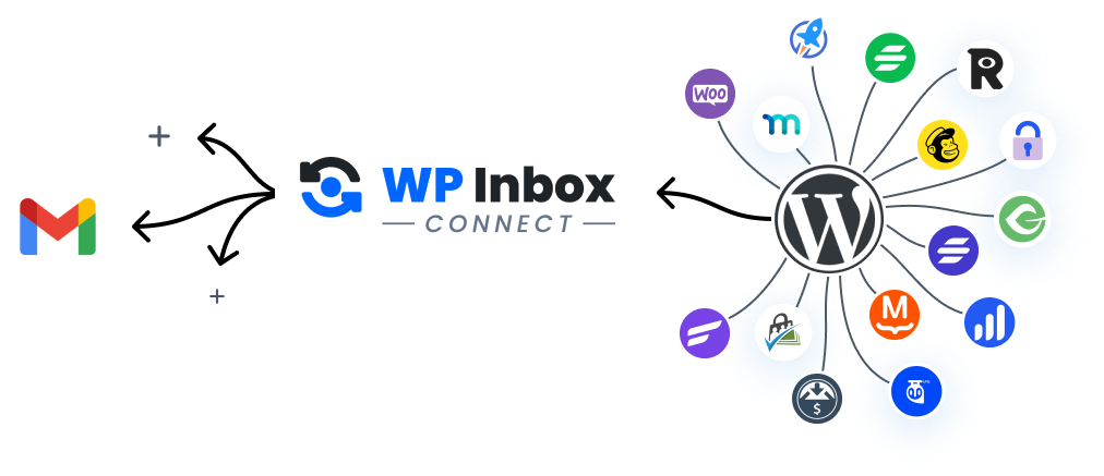 WPInbox, the inbox sidebar that pulls WordPress data into Gmail, Outlook, and Zoho